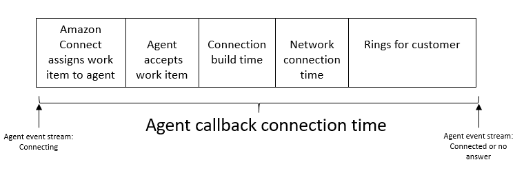 Lima bagian yang digunakan untuk menghitung rata-rata waktu menghubungkan callback.