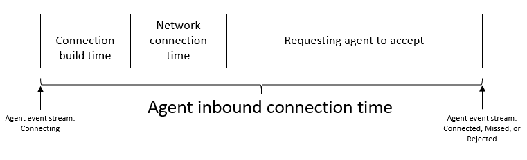 Tiga bagian yang digunakan untuk menghitung rata-rata waktu koneksi masuk.