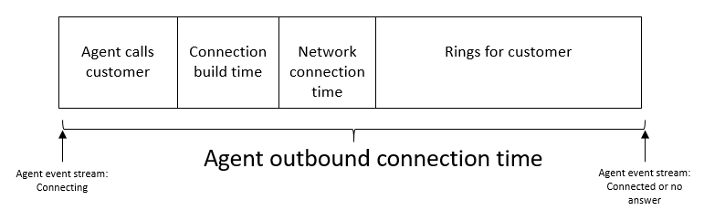 Empat bagian yang digunakan untuk menghitung waktu koneksi keluar rata-rata.