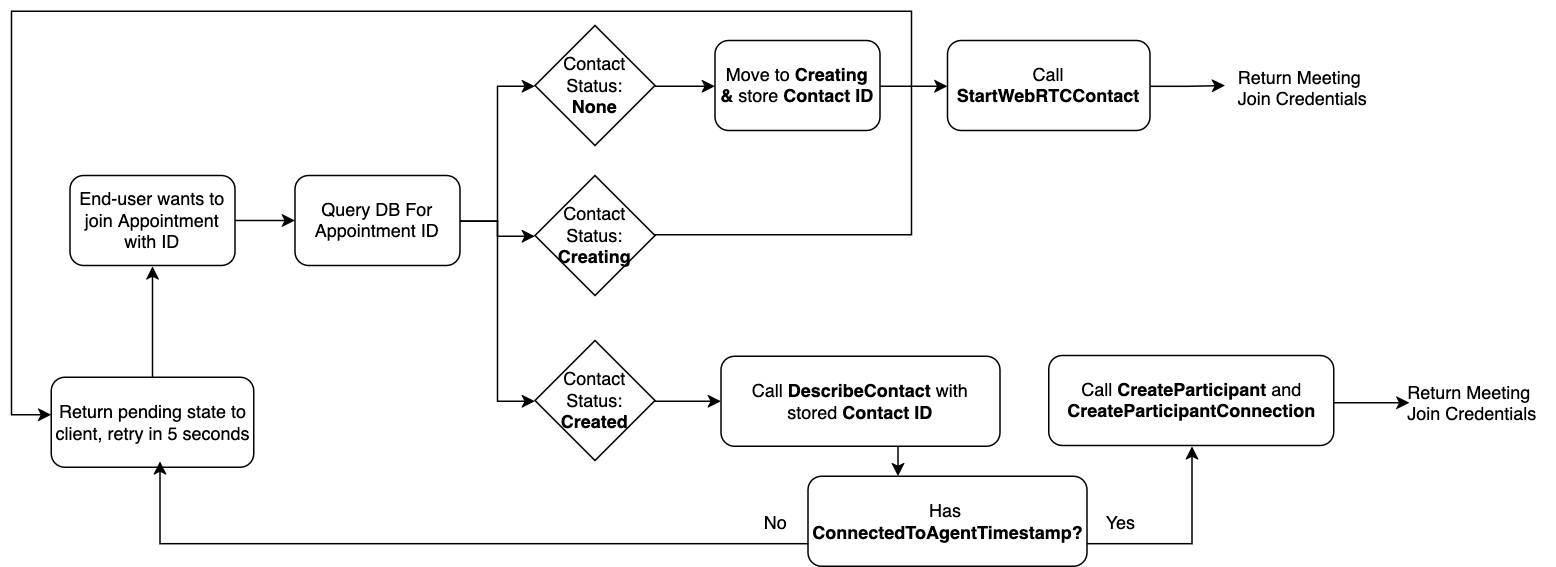 Diagram alir backend untuk menangani gabungan pengguna bersamaan