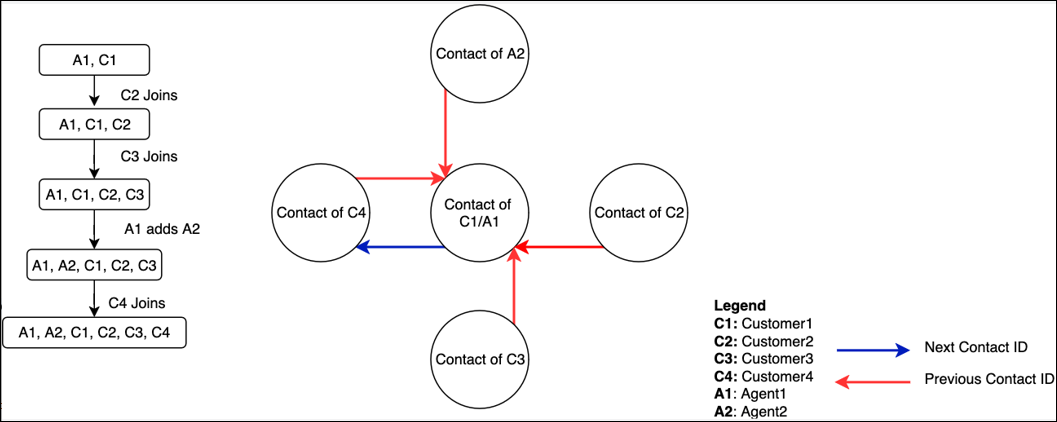 Diagram yang menunjukkan bagaimana kontak IDs dipetakan untuk panggilan WebRTC multi-pihak