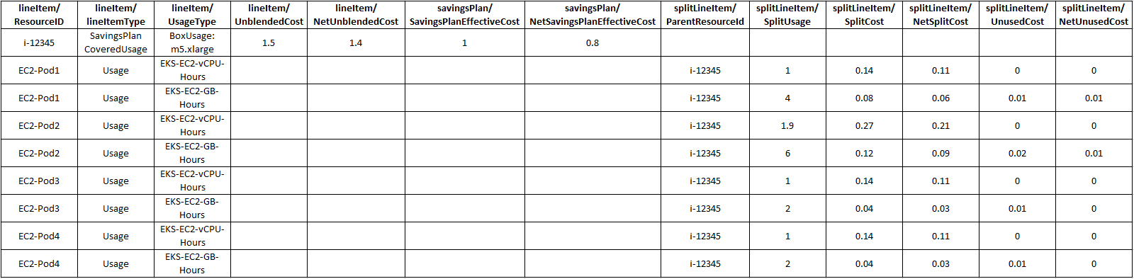 Table showing EC2 instance usage details with Savings Plans and cost breakdown.