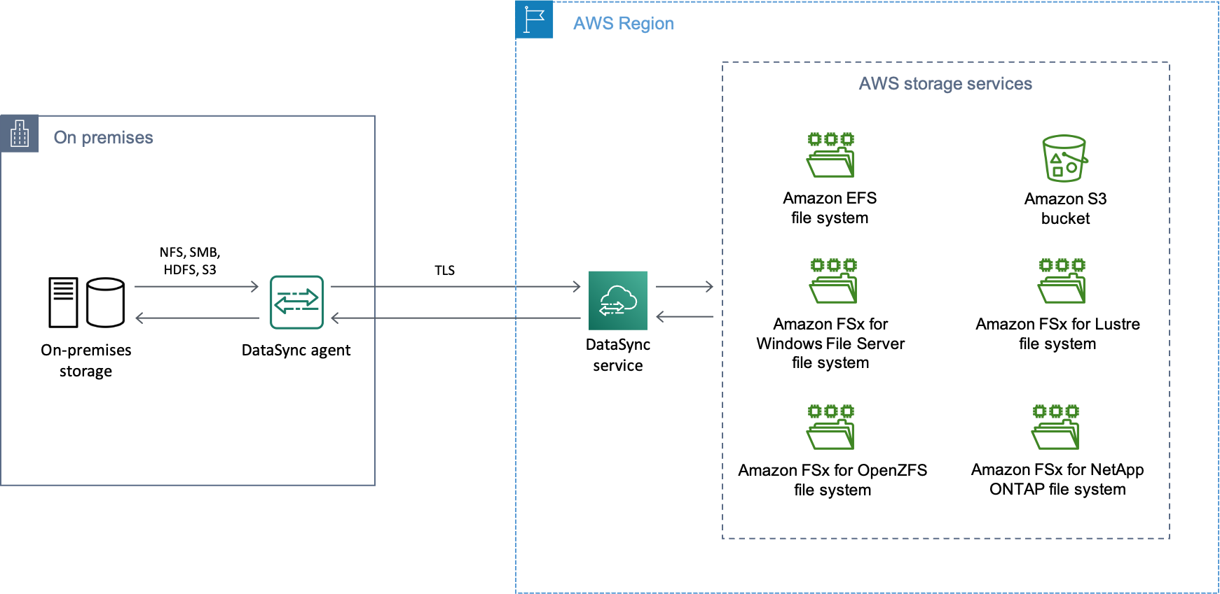 Ringkasan DataSync skenario umum saat transfer data dari sistem penyimpanan lokal ke sumber daya AWS penyimpanan yang didukung (seperti bucket Amazon S3 atau sistem file Amazon EFS).