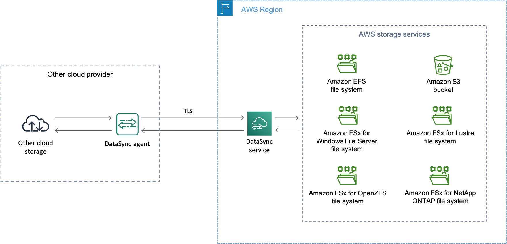 Ikhtisar DataSync skenario umum di mana transfer data antara layanan AWS penyimpanan (seperti bucket Amazon S3 atau sistem file Amazon EFS) dan penyedia cloud lainnya.