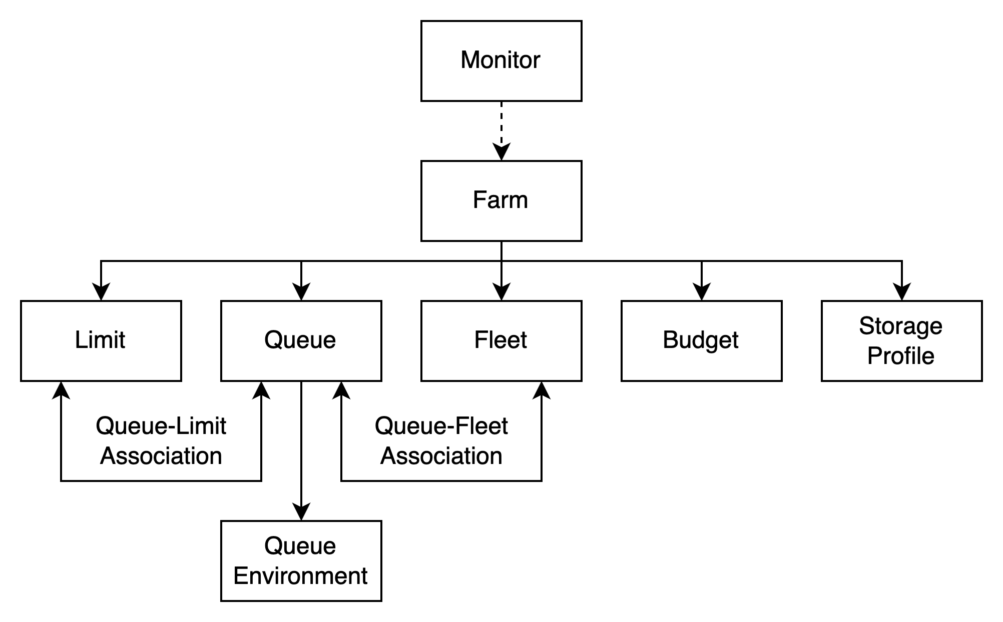 Diagram yang menunjukkan bagaimana sumber daya pertanian Deadline Cloud bekerja sama.