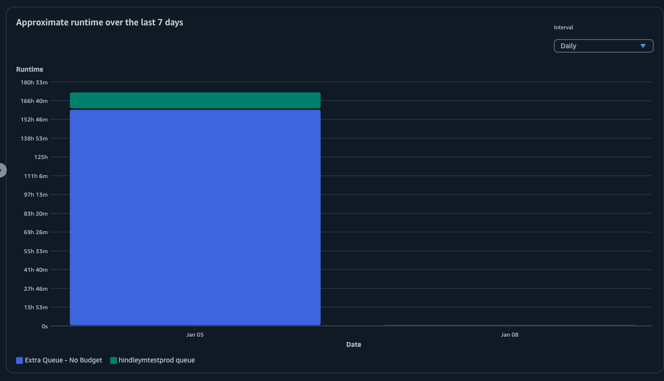 Diagram batang yang menunjukkan perkiraan runtime antrian menggunakan interval harian.