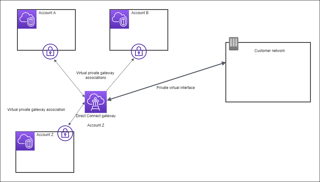 Gateway Direct Connect yang menghubungkan tiga Akun AWS dan pusat data Anda.