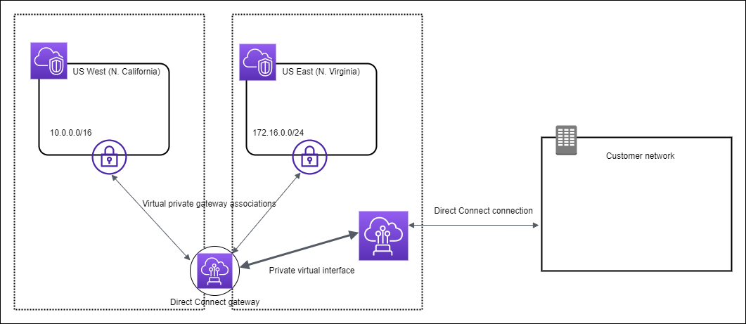 Gateway Direct Connect yang terhubung VPCs di dua AWS Wilayah dan pusat data Anda.