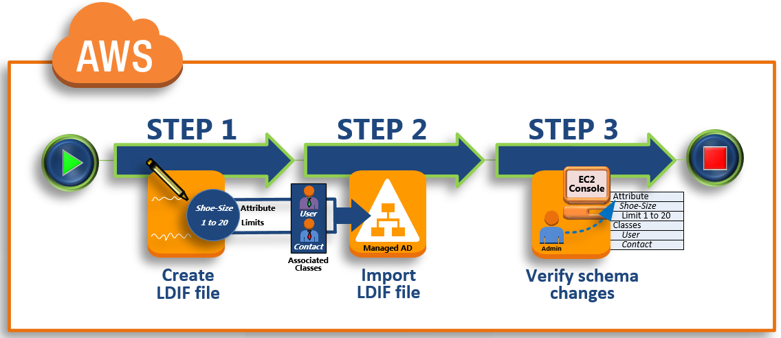 Diagram yang menunjukkan langkah-langkah untuk tutorial: 1 membuat file LDIF, 2 impor file LDIF, dan 3 memverifikasi perubahan skema.