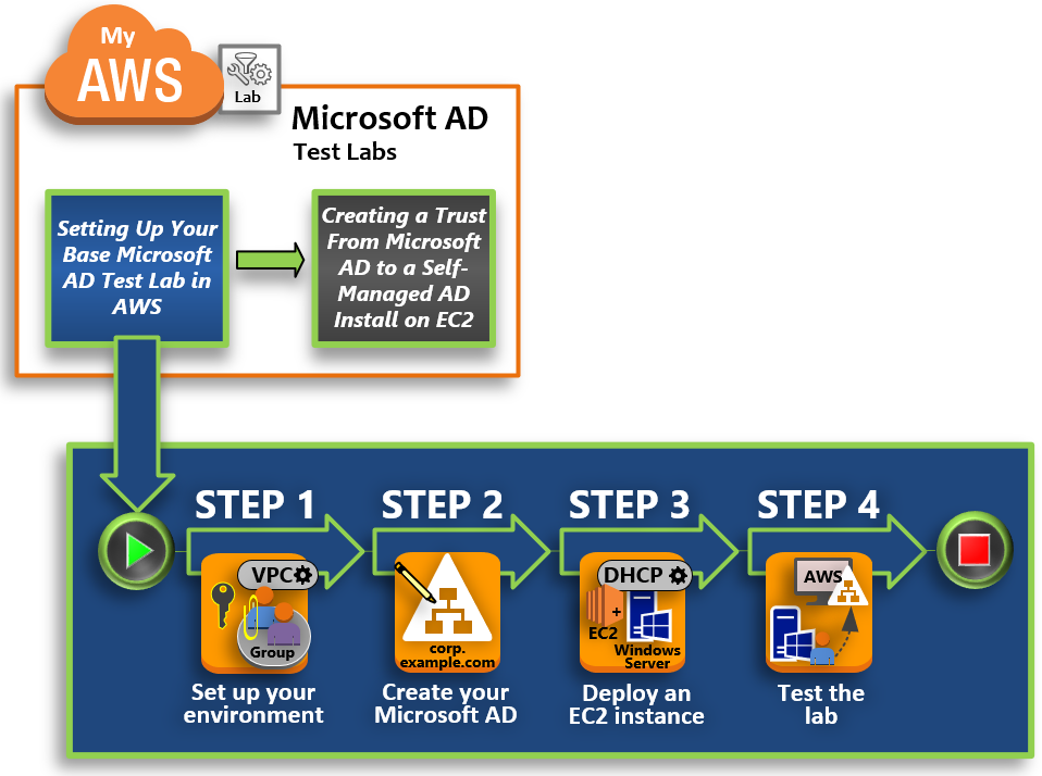 Diagram yang menampilkan langkah-langkah tutorial: 1 mengatur lingkungan Anda, 2 buat AD Microsoft AWS Terkelola, 3 menerapkan Amazon EC2, dan 4 uji lab.