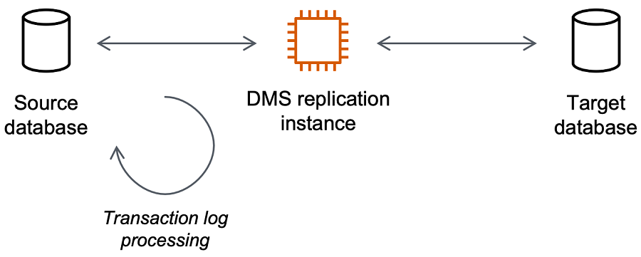 AWS Contoh replikasi Layanan Migrasi Database