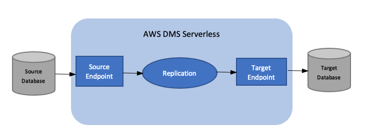 AWS Status replikasi tanpa server DMS