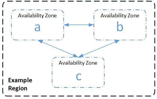 Diagram Wilayah yang berisi tiga Availability Zone a, b, dan c.
