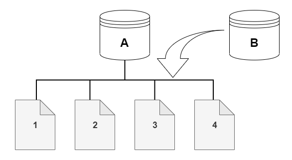 Volume cluster Amazon DocumentDB dengan 4 halaman untuk cluster sumber, A, dan klon, B