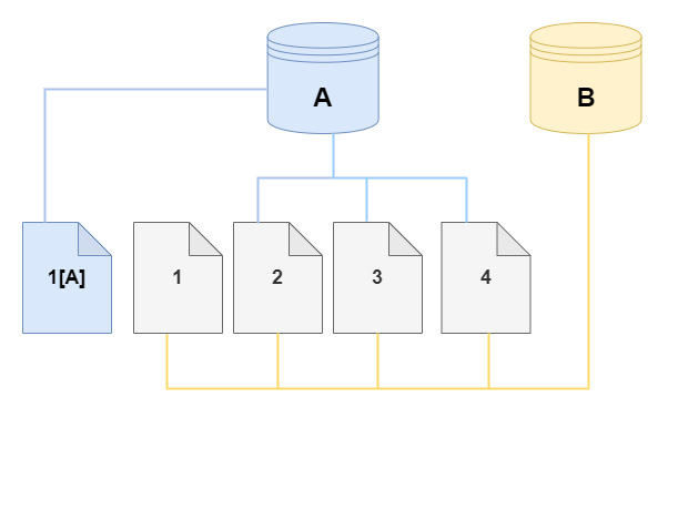 Volume cluster DB sumber Amazon DocumentDB dan klonnya, keduanya dengan perubahan.