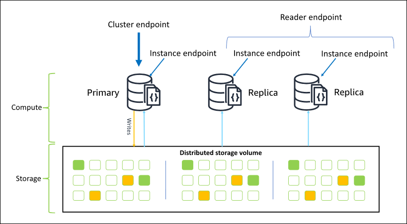 
         Titik akhir Amazon DocumentDB termasuk titik akhir cluster, pembaca, dan instance.
      