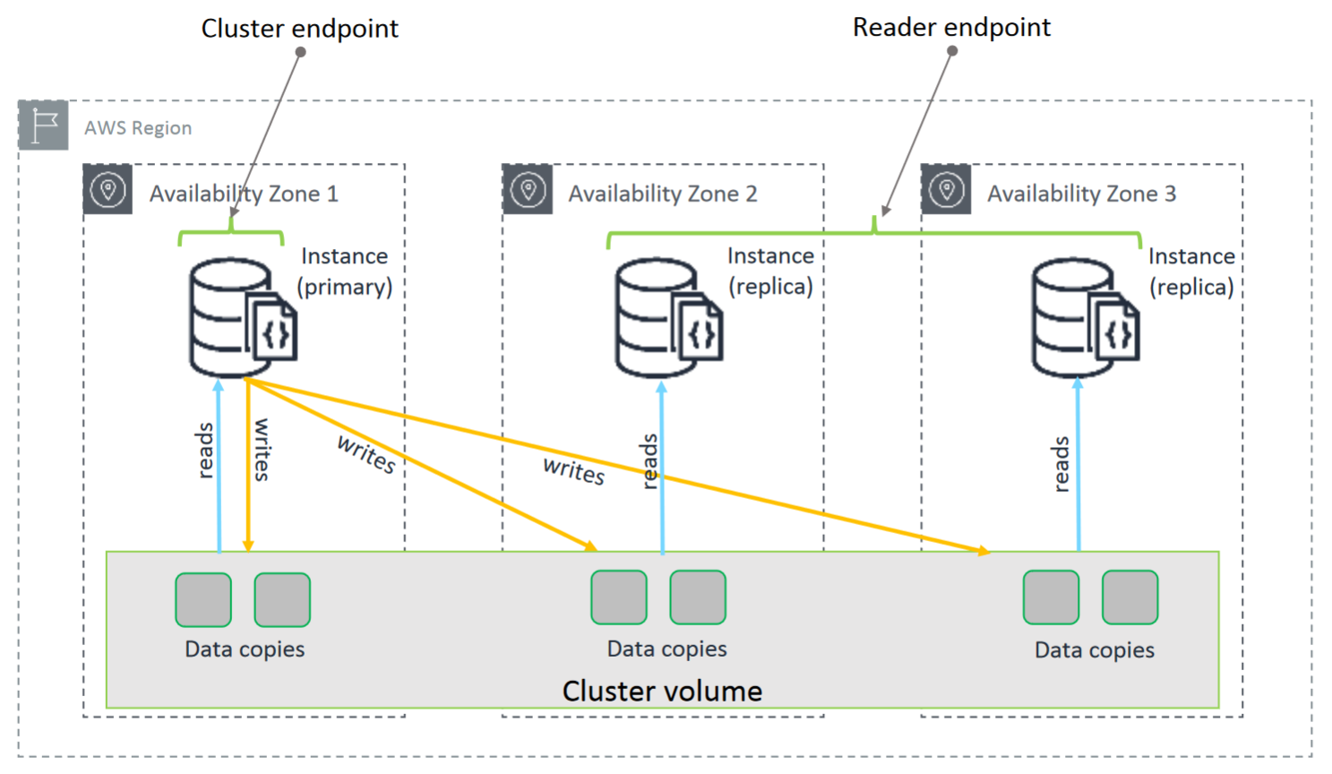 Cluster Amazon DocumentDB yang berisi instans utama di Availability Zone 1, menulis ke volume cluster untuk replika di zona 2 dan 3.