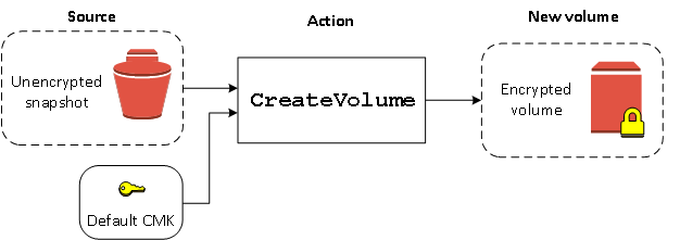 Saat Anda membuat volume dari snapshot yang tidak terenkripsi tetapi enkripsi secara default diaktifkan, kami menggunakan kunci KMS default untuk membuat volume terenkripsi.