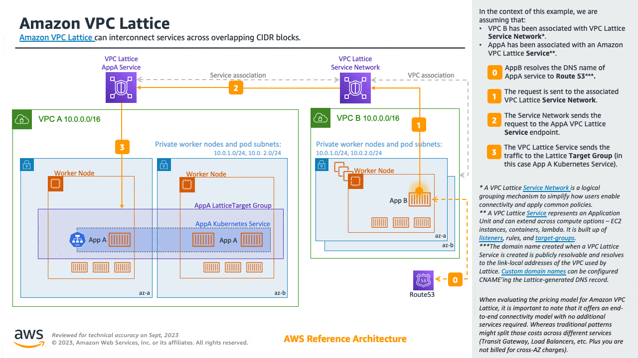 Kisi VPC Amazon