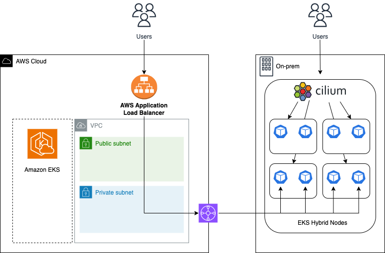Masuknya Node Hibrida EKS