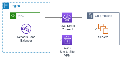 Hubungkan Network Load Balancer dengan server lokal menggunakan atau. AWS Direct Connect AWS Site-to-Site VPN
