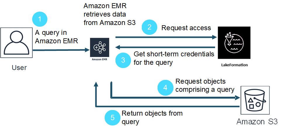 Bagaimana Amazon EMR mengakses data yang dilindungi oleh kebijakan keamanan Lake Formation