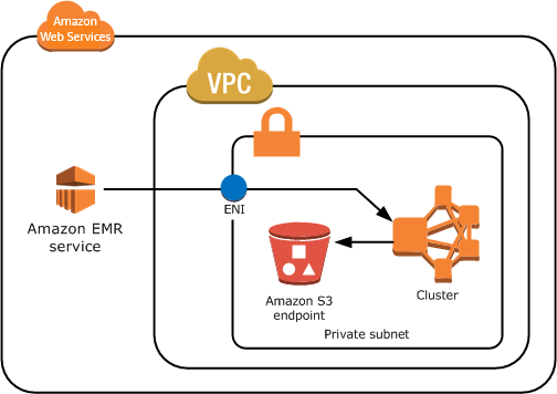 Luncurkan cluster EMR Amazon di subnet pribadi