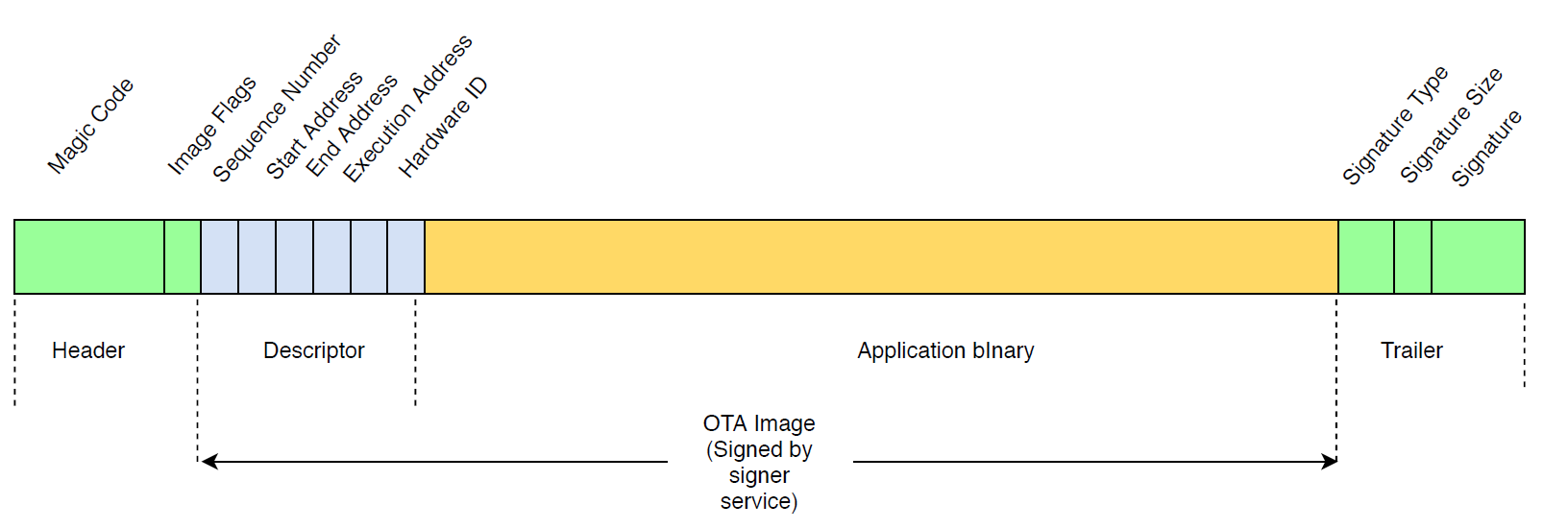 Struktur gambar OTA menampilkan header, deskriptor, biner aplikasi (ditandatangani oleh layanan penandatangan), dan bagian trailer dengan bidang seperti kode ajaib, nomor urut, alamat awal dan akhir, alamat eksekusi, ID perangkat keras.