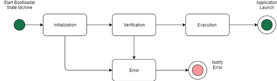 Mulai mesin status Bootloader yang menampilkan Inisialisasi, Verifikasi, Status eksekusi, dan status Kesalahan dengan opsi Notify Error.