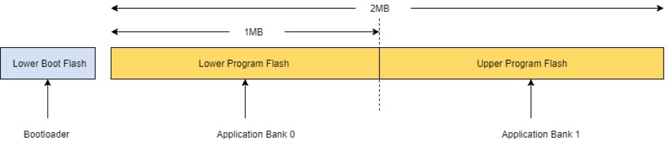 Diagram tata letak memori yang menunjukkan Lower Boot Flash, Lower Program Flash sebesar 1MB, dan Upper Program Flash dari wilayah 2MB yang dipetakan ke Bootloader, Application Bank 0, dan Application Bank 1 masing-masing.