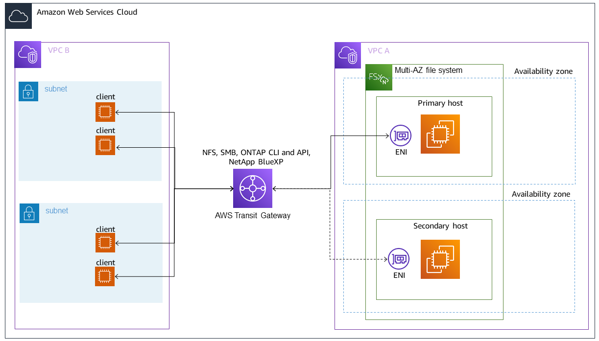 Menggunakan Transit Gateway untuk mengakses titik akhir manajemen NFS, SMB, dan ONTAP pada sistem file multi-AZ FSx untuk ONTAP dengan klien yang terletak di VPC yang berbeda dari sistem file.