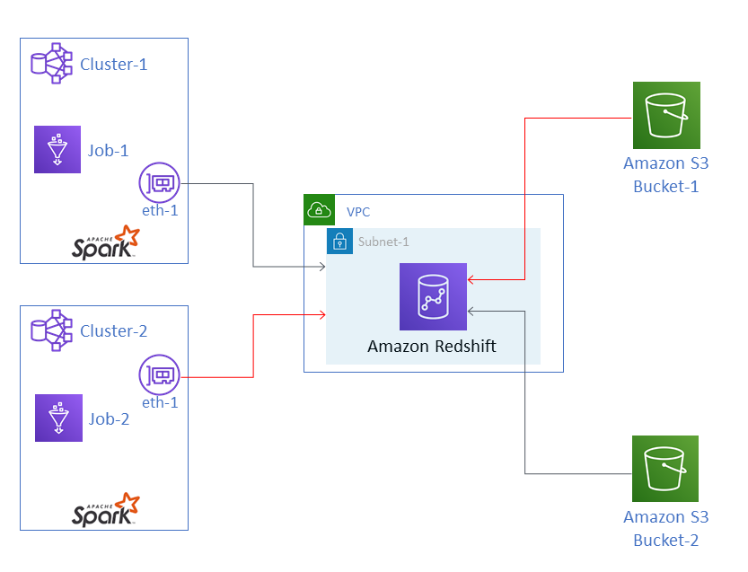 AWS Glue pekerjaan Job-1 di dalam Cluster-1 dan Job-2 di Cluster-2 sedang berkomunikasi dengan instans Amazon Redshift Subnet-1 di dalam VPC. Data yang sedang ditransfer dari Bucket-1 dan Bucket-2 Amazon S3 ke Amazon Redshift.