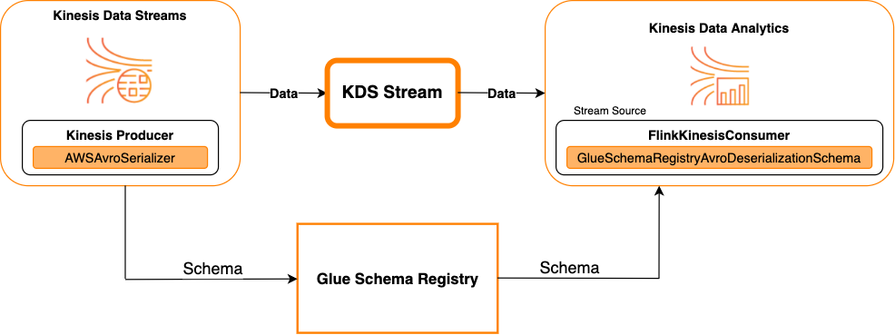 Kinesis Data Streams sebagai sebuah sumber.