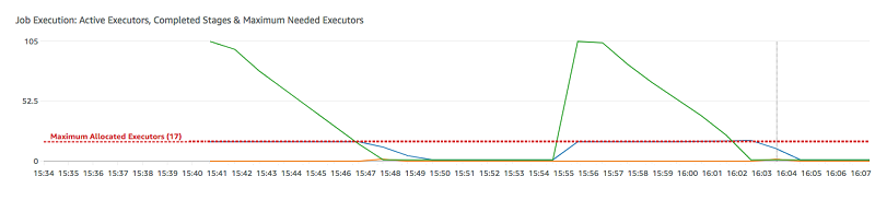 Grafik untuk Eksekusi Tugas di tab Metrik pada konsol AWS Glue.
