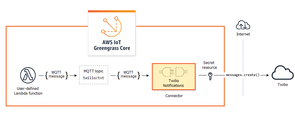 Sebuah konektor menerima pesan MQTT dari fungsi Lambda dan memanggil layanan.