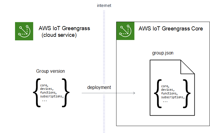Definisi cloud dari grup Greengrass di-deploy ke perangkat core.
