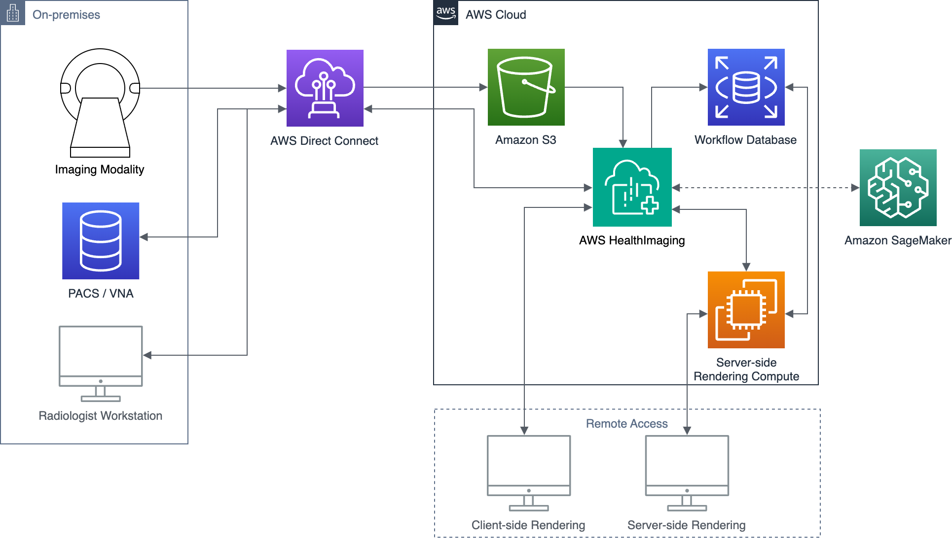 Diagram arsitektur yang menunjukkan HealthImaging proses AWS.