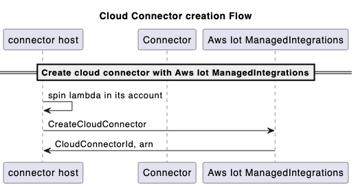Fase pembuatan konektor cloud