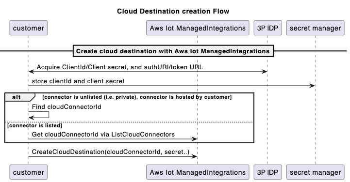 CreateConnectorDestination Fase pemanggilan API