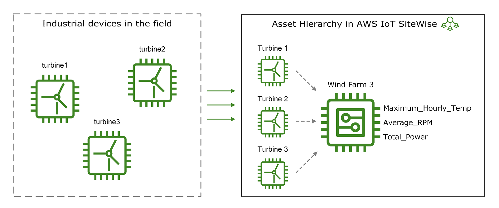 AWS IoT SiteWise hierarki aset yang mewakili hubungan perangkat.