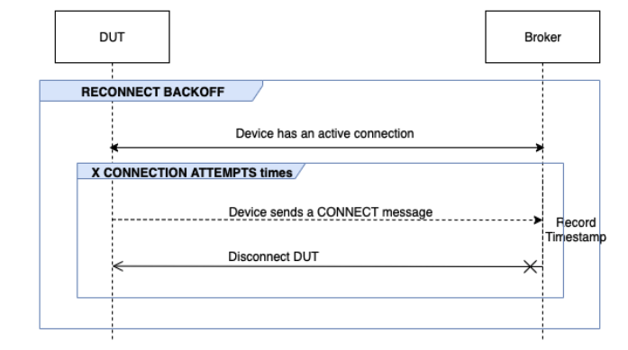 Aliran RECONNECT BACKOFF antara DUT dan broker.