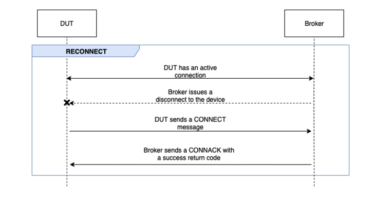 Aliran RECONNECT antara DUT dan broker.