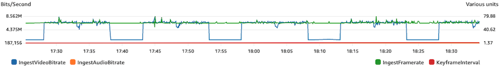 Memeriksa lonjakan dan penurunan bitrate. CloudWatch