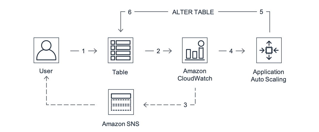 Diagram yang menunjukkan berbagai layanan yang terlibat saat pengguna membuat perubahan pada tabel Amazon Keyspaces. Layanannya adalah Amazon CloudWatch, Amazon SNS, dan Application Auto Scaling, yang mengeluarkan pernyataan ALTER TABLE untuk mengubah kapasitas berdasarkan penggunaan baca atau tulis pengguna.