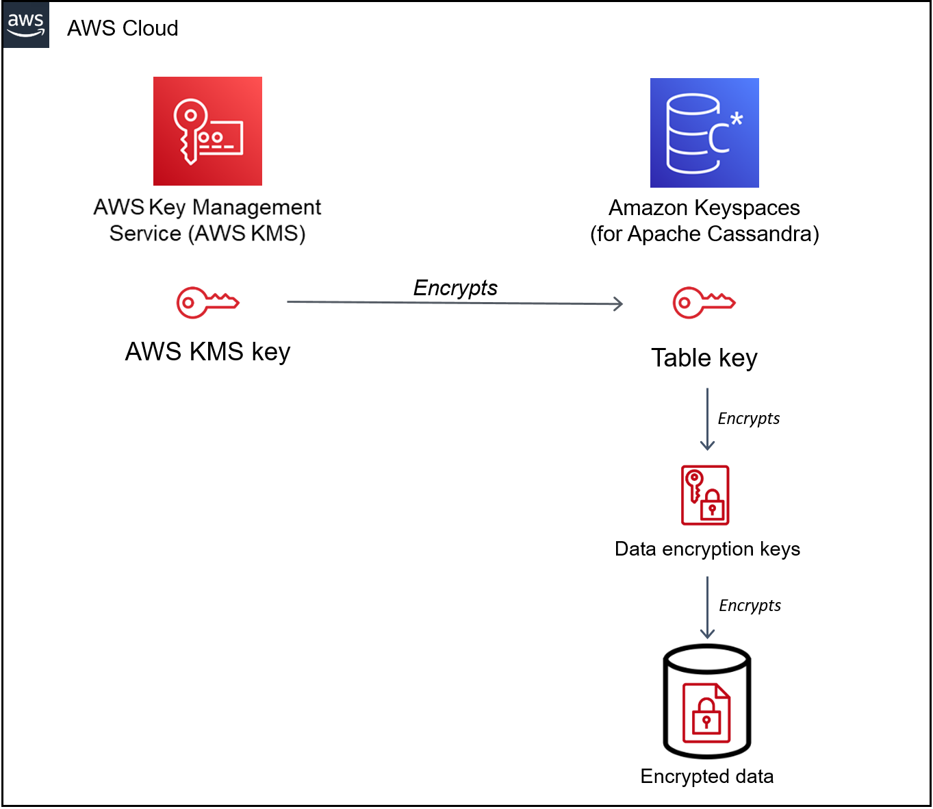 Hierarki kunci yang menunjukkan kunci root, kunci enkripsi tabel, dan kunci enkripsi data yang digunakan untuk enkripsi saat istirahat.