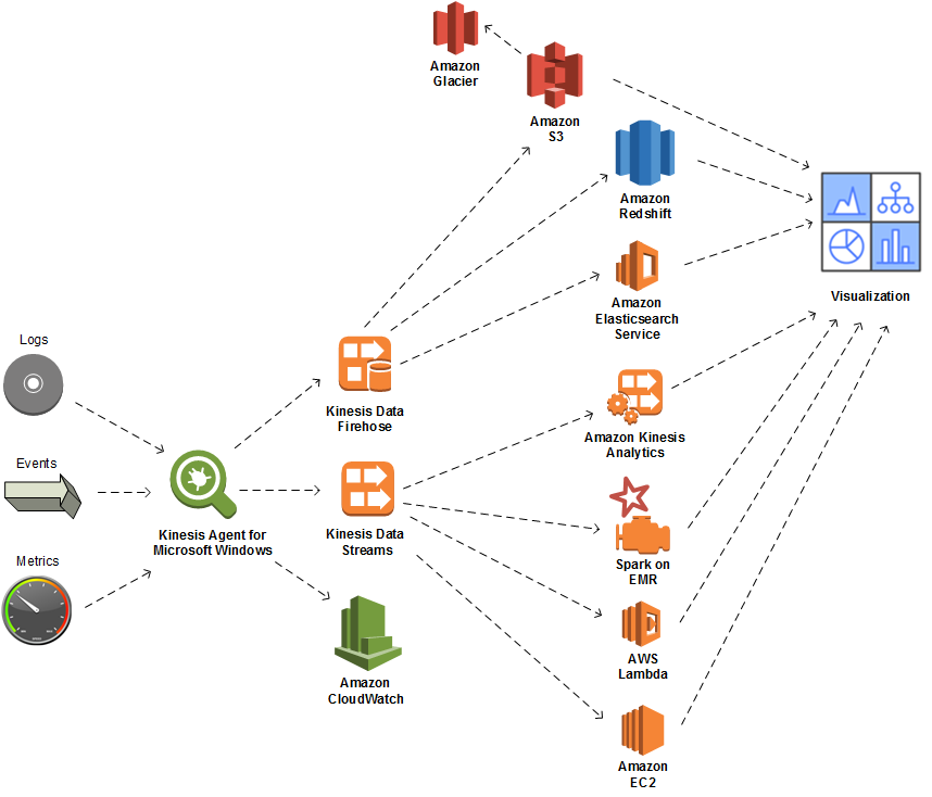 Diagram yang menunjukkan interaksi data dengan agen pemrosesan aliran termasuk Kinesis Data Analytics, Spark di EMR, EC2, dan Lambda.