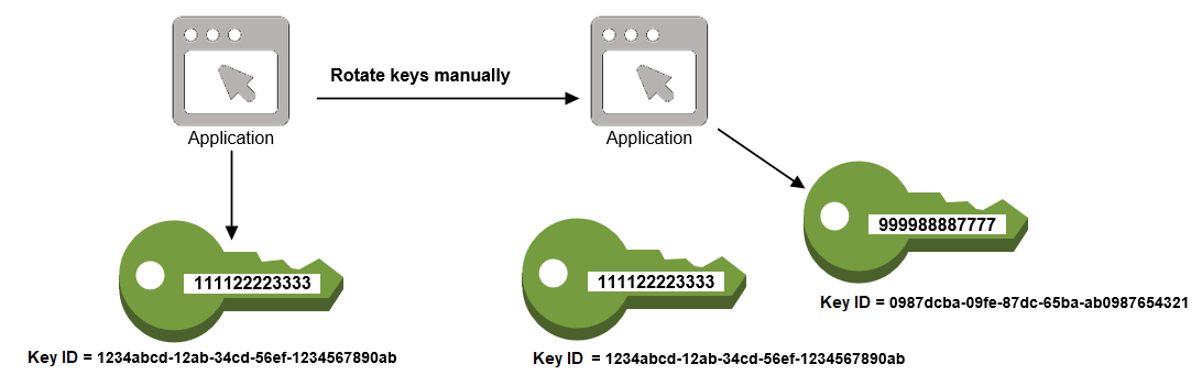 Diagram showing manual key rotation process with application, old key, and new key.