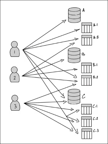 Tiga tokoh pengguna berada di sebelah kiri, diatur secara vertikal. Di sebelah kanan ada tiga database berlabel A, B, dan C, disusun secara vertikal. Database A memiliki dua tabel berlabel A.1 dan A.2, database B memiliki label tabel B.1 dan B.2, dan Database C memiliki tiga tabel berlabel C.1, C.2, dan C.3. Tujuh belas panah menghubungkan pengguna ke database dan tabel, menunjukkan hibah pada database dan tabel kepada pengguna.