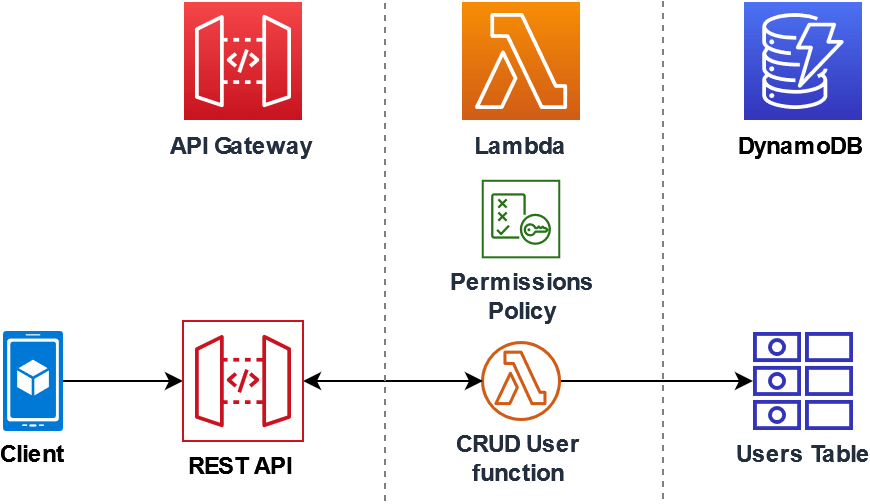 Tutorial: Menggunakan Lambda dengan API Gateway - AWS Lambda
