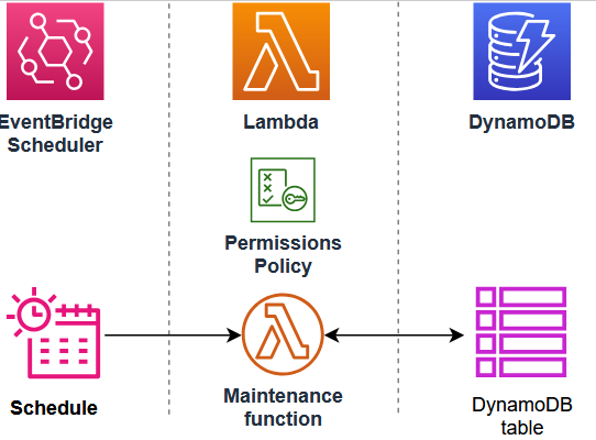 Diagram yang menunjukkan aliran data antara jadwal EventBridge Scheduler, fungsi Lambda dan tabel DynamoDB